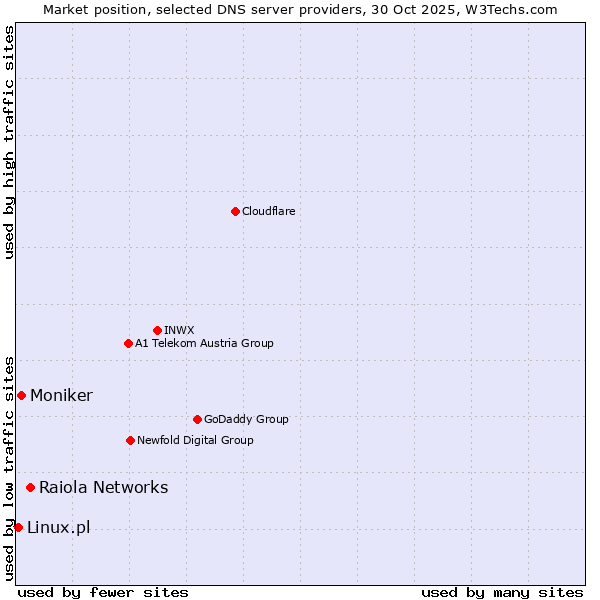Market position of Raiola Networks vs. Moniker vs. Linux.pl