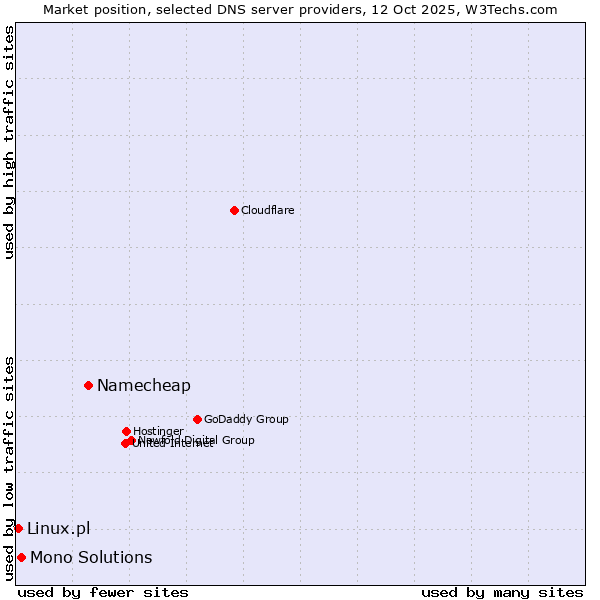 Market position of Namecheap vs. Mono Solutions vs. Linux.pl