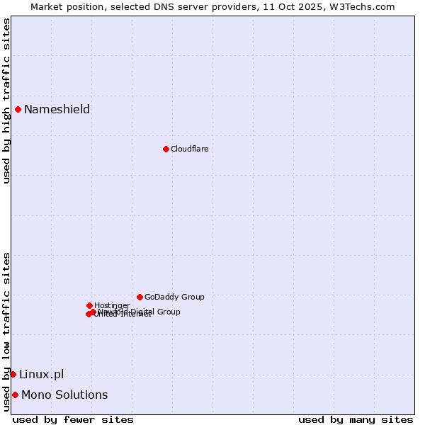 Market position of Nameshield vs. Mono Solutions vs. Linux.pl