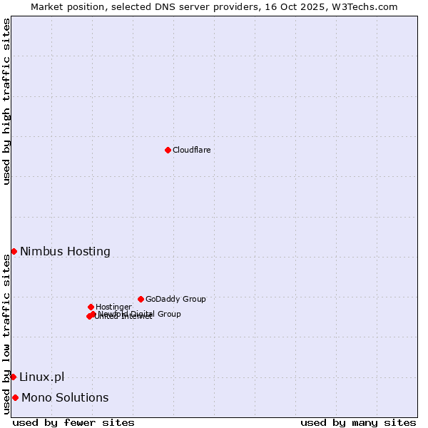 Market position of Mono Solutions vs. Nimbus Hosting vs. Linux.pl