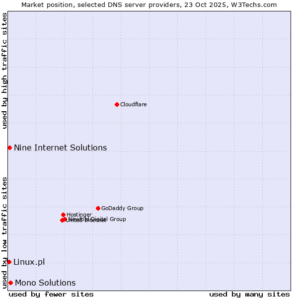 Market position of Mono Solutions vs. Nine Internet Solutions vs. Linux.pl