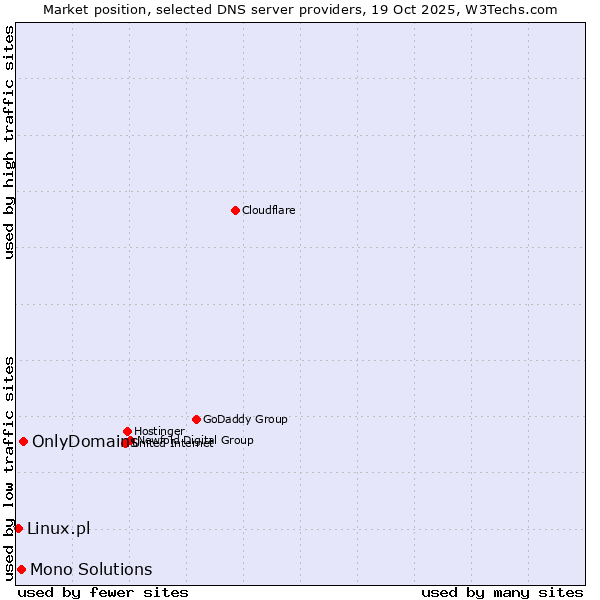 Market position of OnlyDomains vs. Mono Solutions vs. Linux.pl