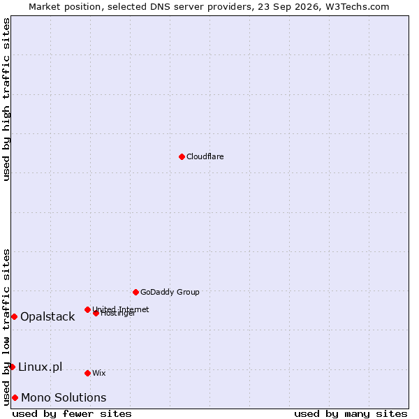 Market position of Mono Solutions vs. Opalstack vs. Linux.pl
