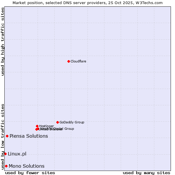 Market position of Piensa Solutions vs. Mono Solutions vs. Linux.pl