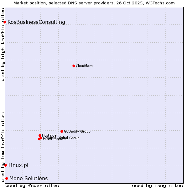 Market position of Mono Solutions vs. Linux.pl vs. RosBusinessConsulting