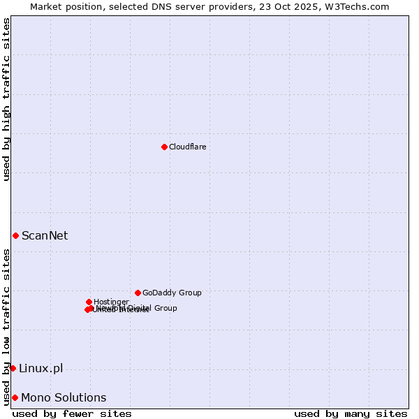 Market position of ScanNet vs. Mono Solutions vs. Linux.pl