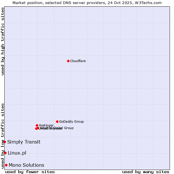 Market position of Mono Solutions vs. Linux.pl vs. Simply Transit