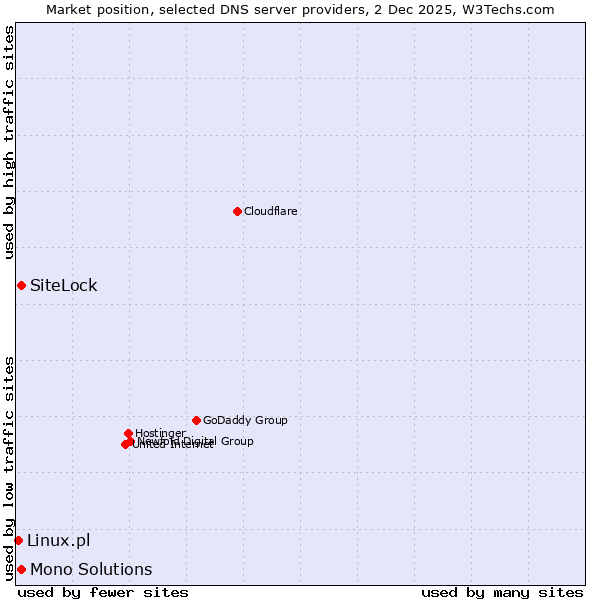 Market position of SiteLock vs. Mono Solutions vs. Linux.pl