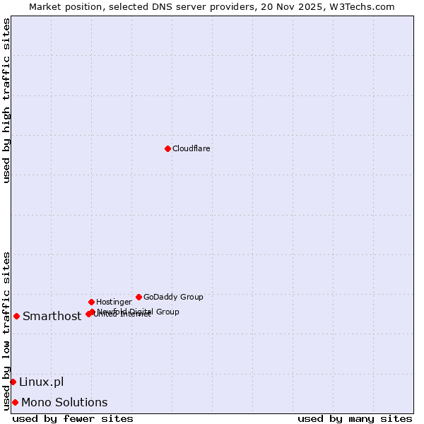 Market position of Smarthost vs. Mono Solutions vs. Linux.pl