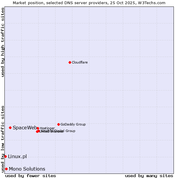 Market position of SpaceWeb vs. Mono Solutions vs. Linux.pl