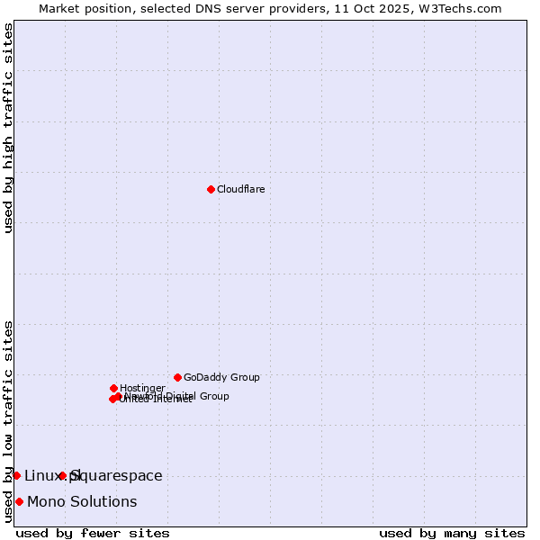 Market position of Squarespace vs. Mono Solutions vs. Linux.pl