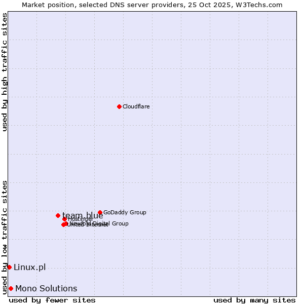 Market position of team.blue vs. Mono Solutions vs. Linux.pl