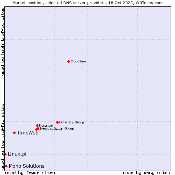 Market position of TimeWeb vs. Mono Solutions vs. Linux.pl