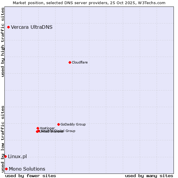 Market position of Vercara UltraDNS vs. Mono Solutions vs. Linux.pl