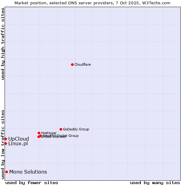 Market position of Mono Solutions vs. Linux.pl vs. UpCloud