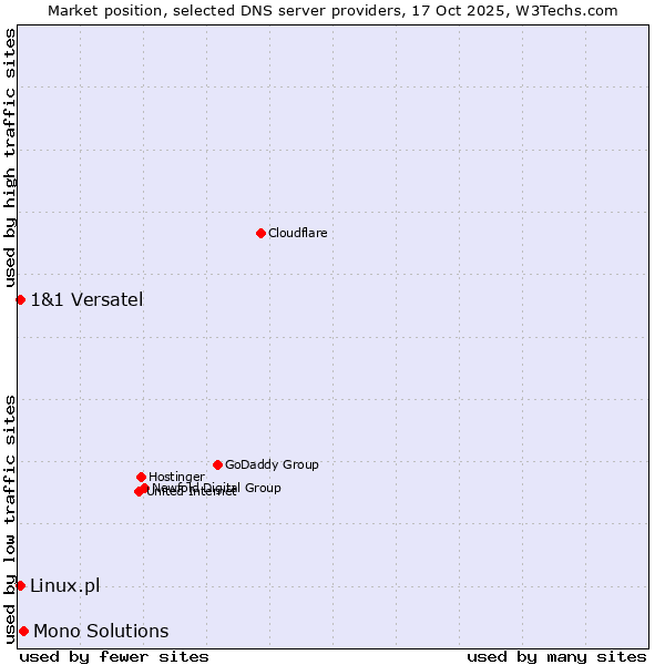 Market position of Mono Solutions vs. Linux.pl vs. 1&1 Versatel