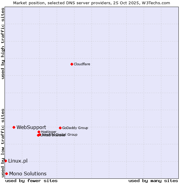 Market position of WebSupport vs. Mono Solutions vs. Linux.pl