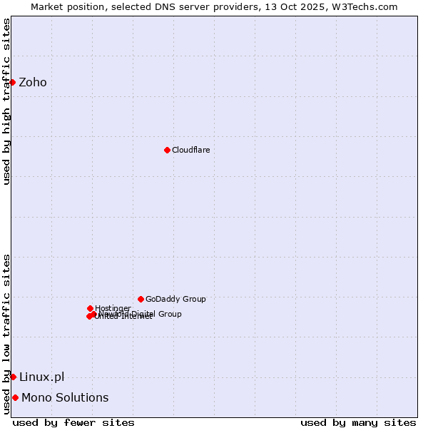 Market position of Mono Solutions vs. Linux.pl vs. Zoho