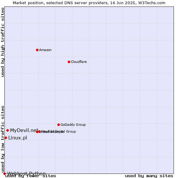Market position of MyDevil.net vs. Linux.pl vs. Webhost Python
