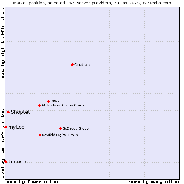 Market position of Shoptet vs. Linux.pl vs. myLoc