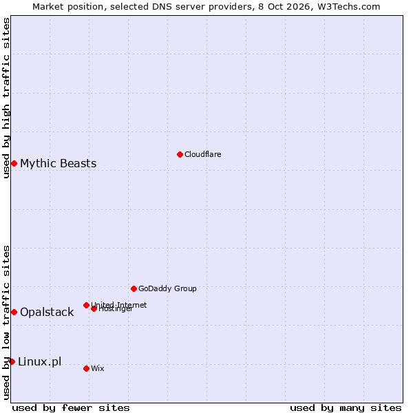 Market position of Opalstack vs. Mythic Beasts vs. Linux.pl