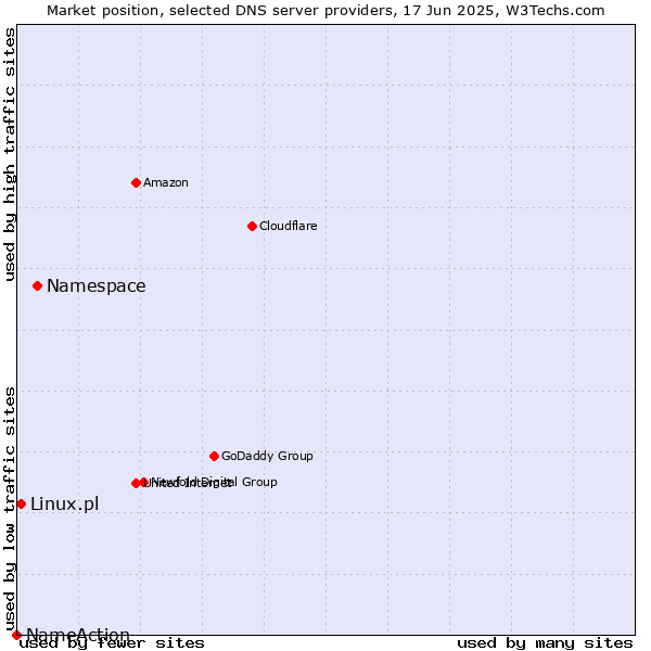 Market position of Namespace vs. Linux.pl vs. NameAction