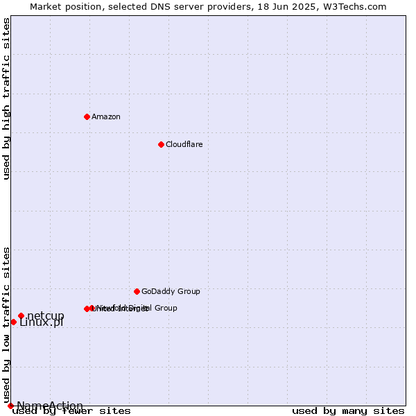 Market position of netcup vs. Linux.pl vs. NameAction