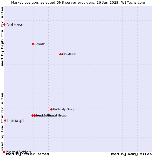 Market position of Linux.pl vs. NetEase vs. NameAction