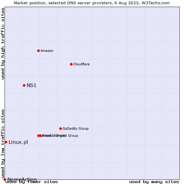Market position of NS1 vs. Linux.pl vs. NameAction