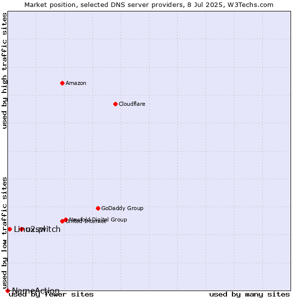 Market position of o2switch vs. Linux.pl vs. NameAction
