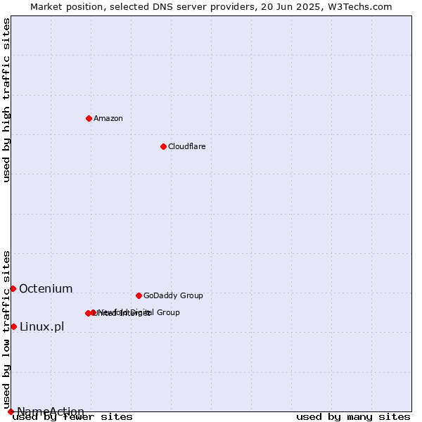 Market position of Linux.pl vs. Octenium vs. NameAction