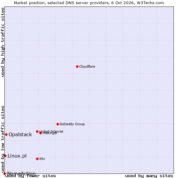 Market position of Opalstack vs. Linux.pl vs. NameAction