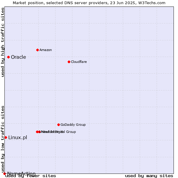 Market position of Oracle vs. Linux.pl vs. NameAction