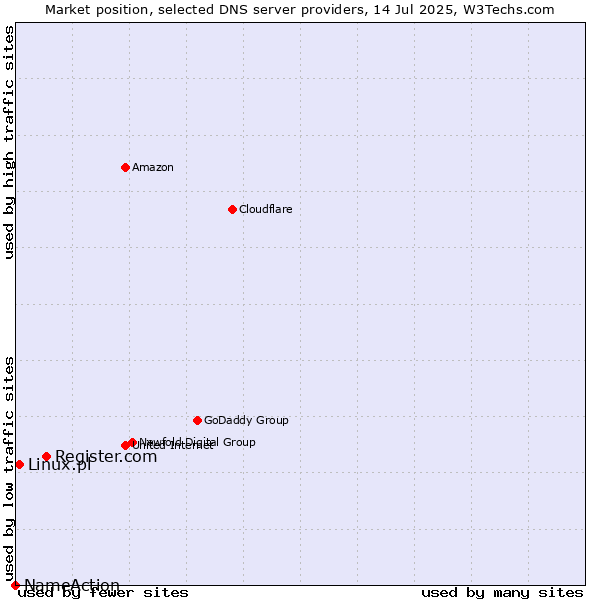 Market position of Register.com vs. Linux.pl vs. NameAction