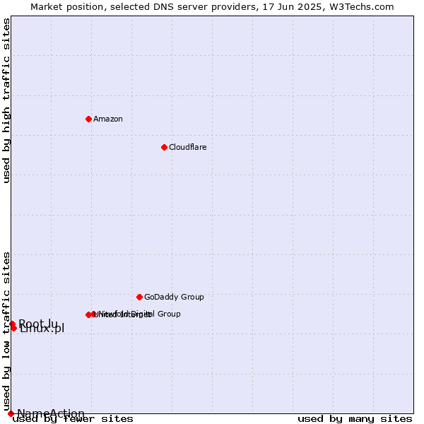 Market position of Linux.pl vs. Root.lu vs. NameAction