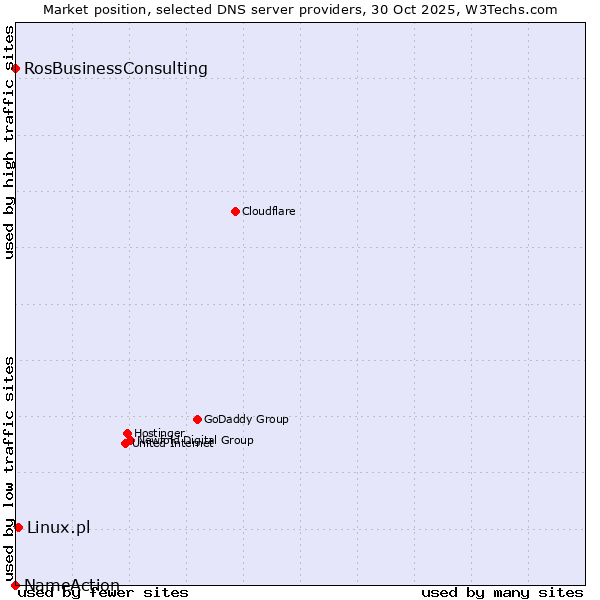 Market position of Linux.pl vs. RosBusinessConsulting vs. NameAction