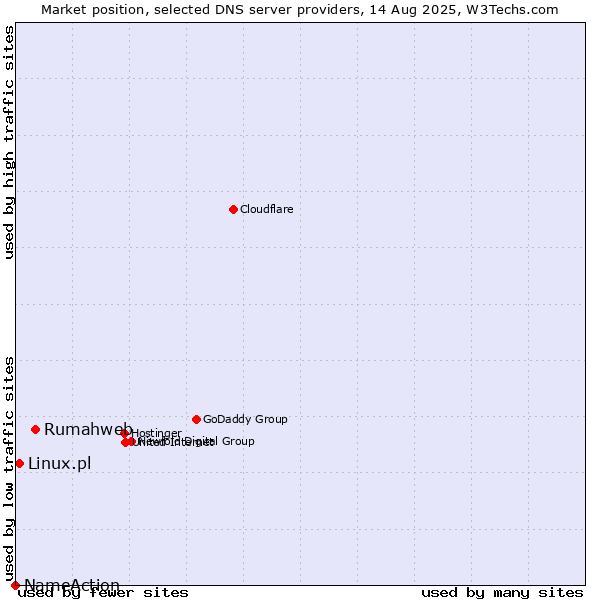 Market position of Rumahweb vs. Linux.pl vs. NameAction