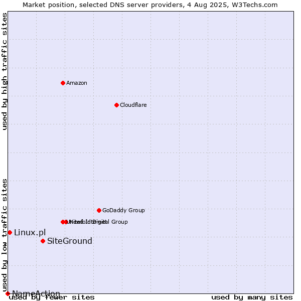 Market position of SiteGround vs. Linux.pl vs. NameAction