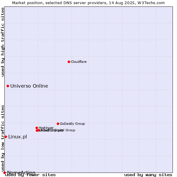 Market position of Universo Online vs. Linux.pl vs. NameAction