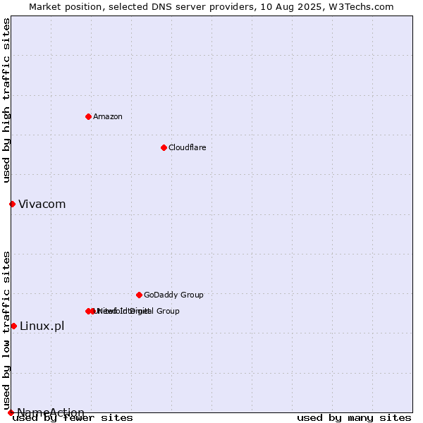 Market position of Linux.pl vs. Vivacom vs. NameAction