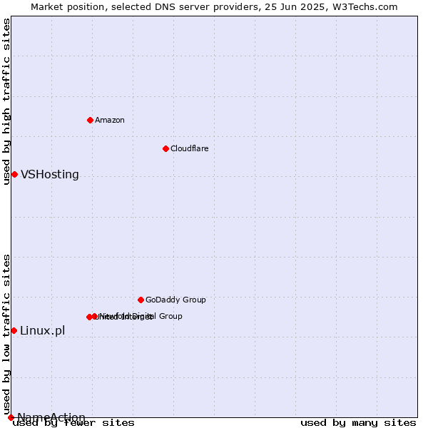 Market position of VSHosting vs. Linux.pl vs. NameAction