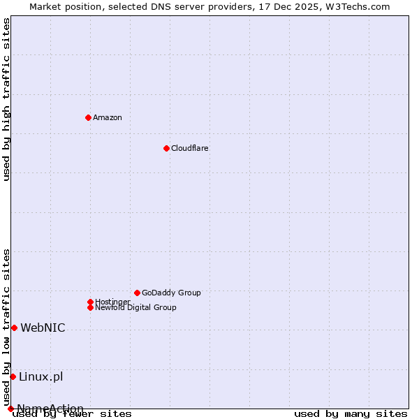 Market position of WebNIC vs. Linux.pl vs. NameAction