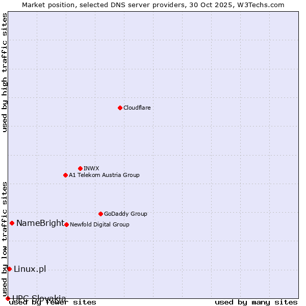 Market position of NameBright vs. Linux.pl vs. UPC Slovakia