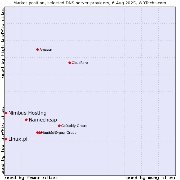 Market position of Namecheap vs. Nimbus Hosting vs. Linux.pl