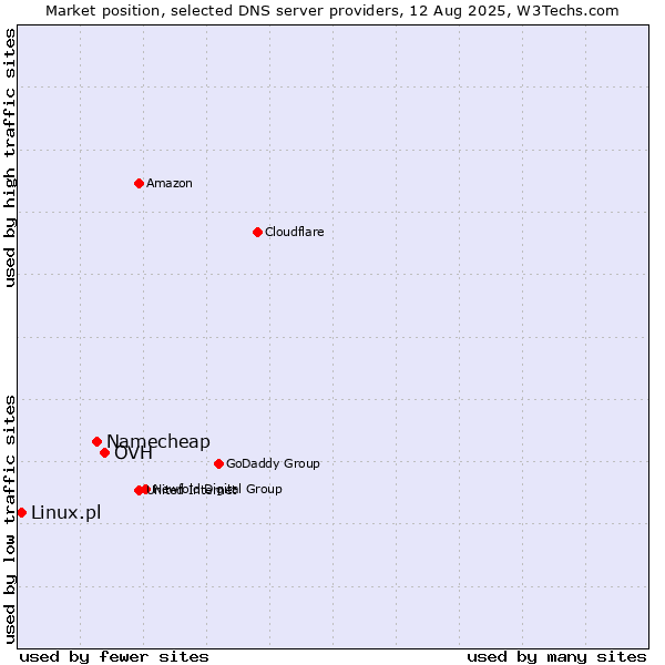 Market position of OVH vs. Namecheap vs. Linux.pl