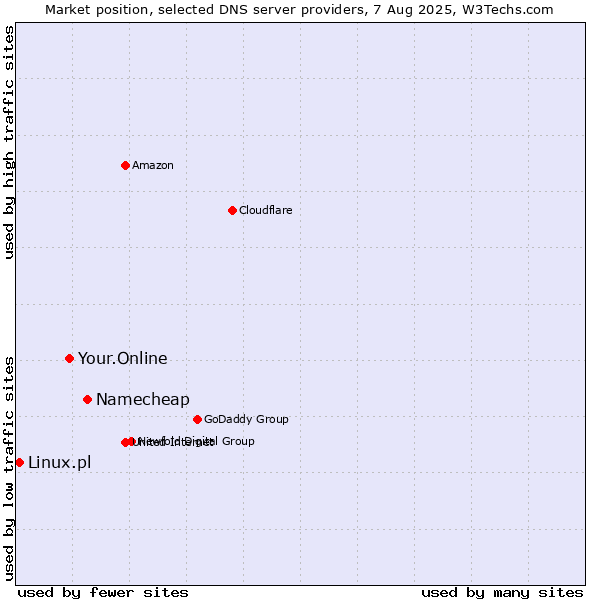 Market position of Namecheap vs. Your.Online vs. Linux.pl