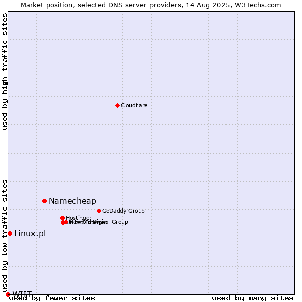 Market position of Namecheap vs. Linux.pl vs. WIIT
