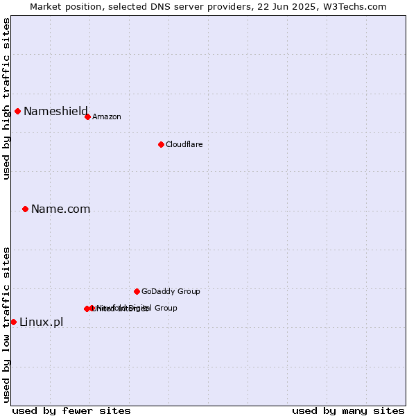 Market position of Name.com vs. Nameshield vs. Linux.pl