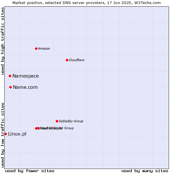 Market position of Name.com vs. Namespace vs. Linux.pl