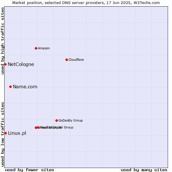 Market position of Name.com vs. Linux.pl vs. NetCologne